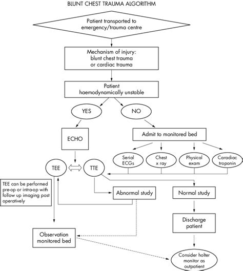 chest compression test trauma|blunt thoracic trauma diagnostic evaluation.